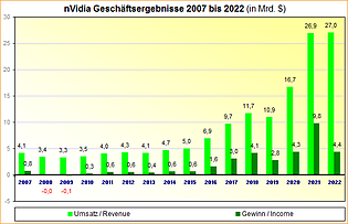 nVidia Geschäftsergebnisse 2007 bis 2022